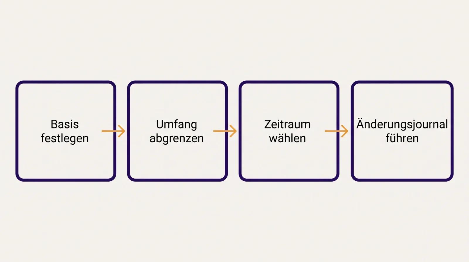 Vier aufeinanderfolgende Schritte zum Aufsetzen der eigenen Messung: Basis festlegen, Umfang abgrenzen, Zeitraum wählen, Änderungsjournal führen