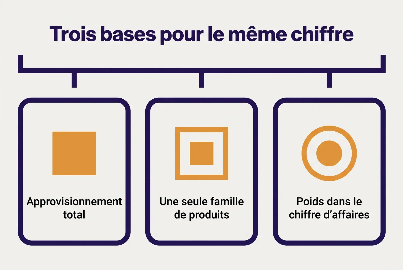 Schéma rapprochant les trois bases de calcul possibles — dépense d'approvisionnement totale, famille de produits isolée, poids dans le chiffre d'affaires — derrière un même pourcentage annoncé