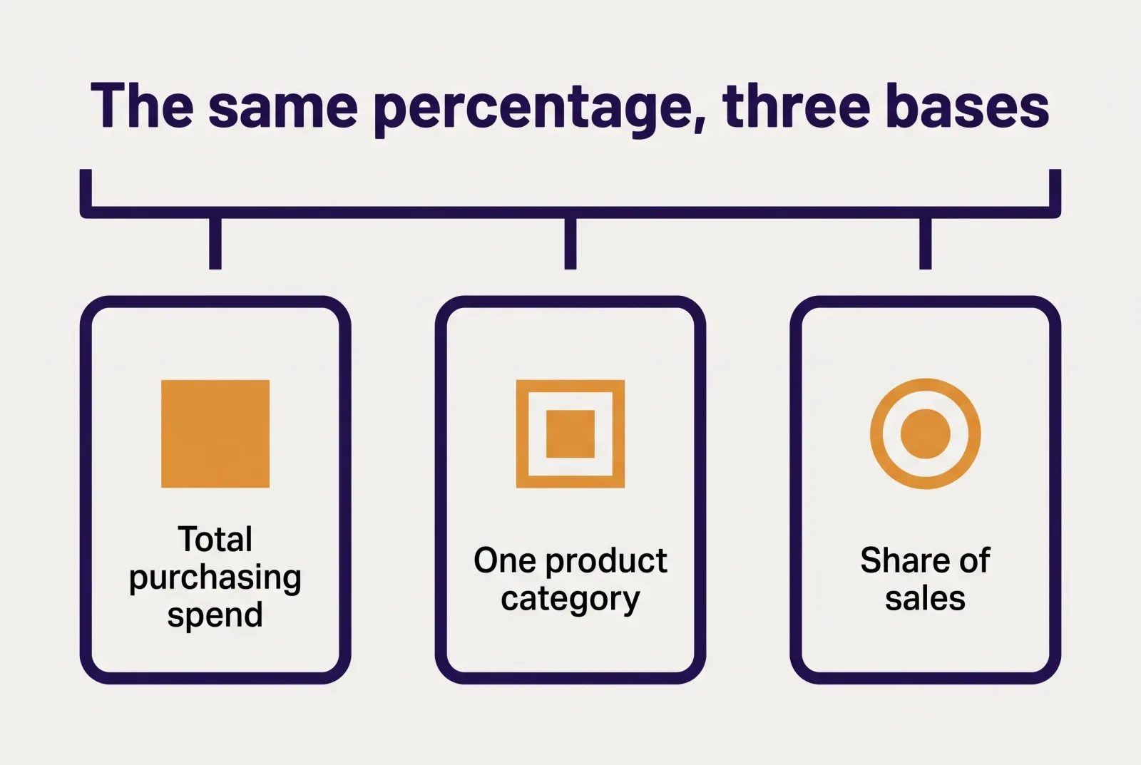 Diagram placing the three possible calculation bases side by side — total purchasing spend, a single category, and share of sales — behind the same stated percentage