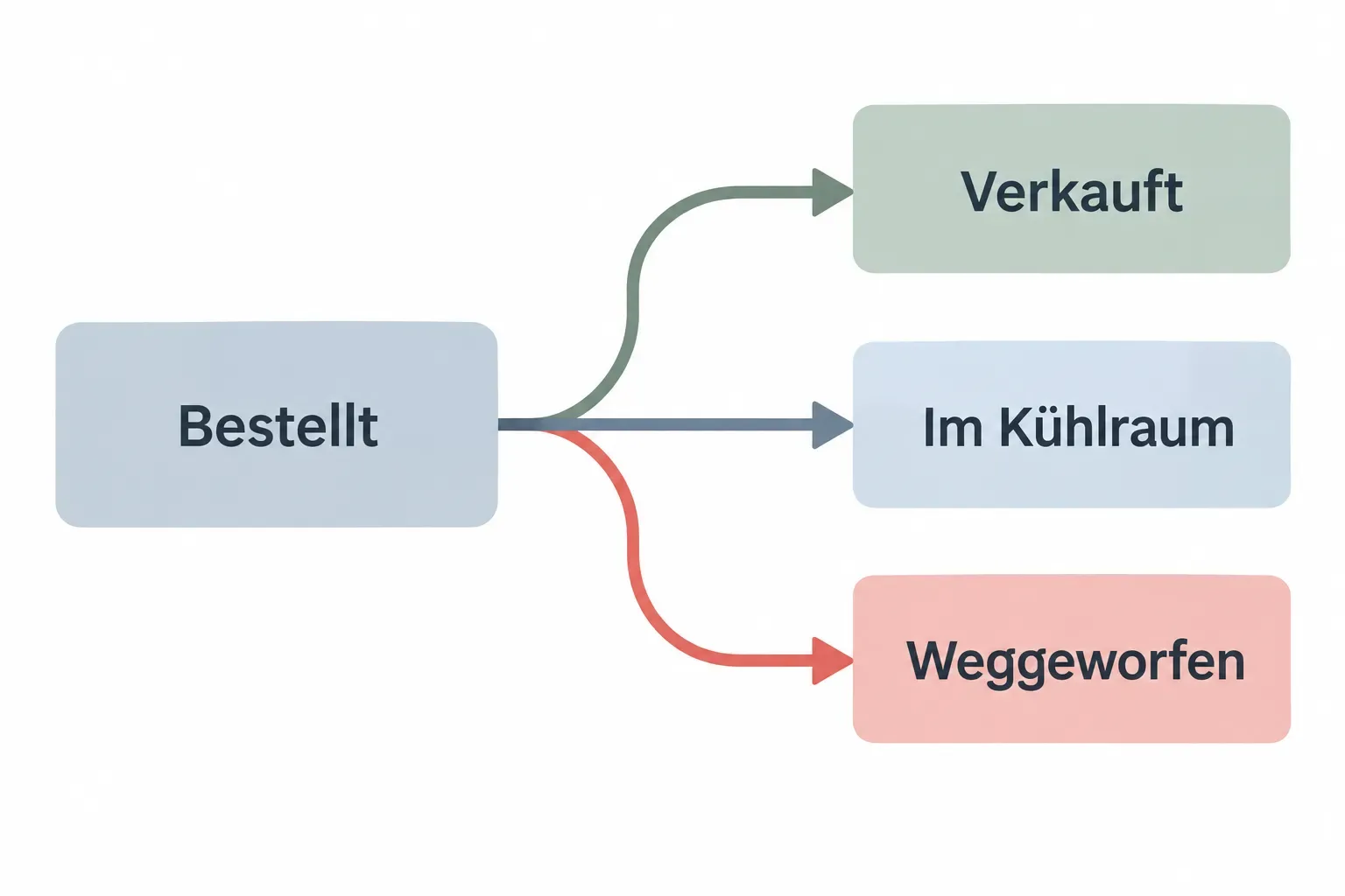 Schema, in dem sich die bestellte Ware in drei Zweige aufteilt, verkauft, im Kühlraum verblieben und weggeworfen, wobei der Zweig der weggeworfenen Ware hervorgehoben ist.