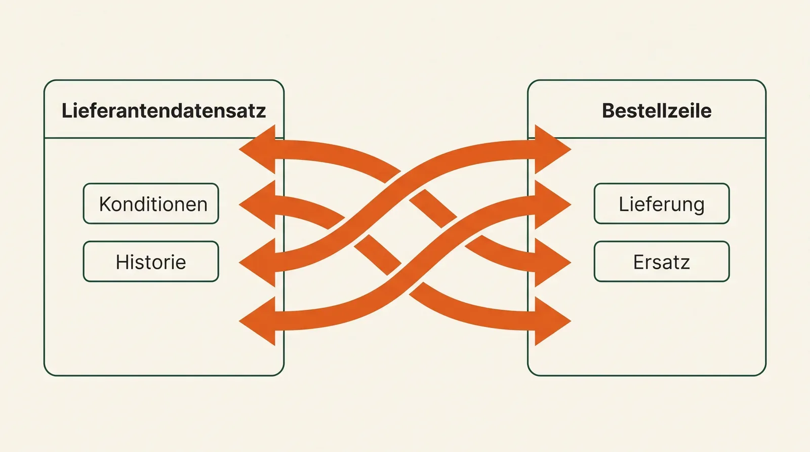 Zweispaltiges Schema, das Lieferanteninformationen und Bestellinformationen getrennt zeigt, verbunden durch vier manuelle Abgleichschritte