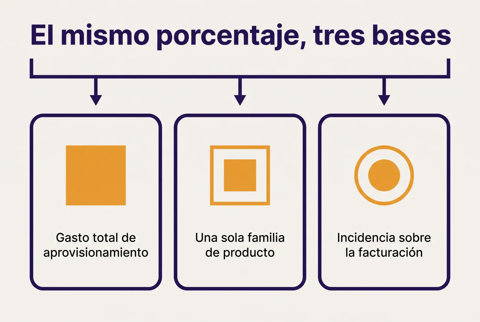 Esquema que pone una al lado de otra las tres bases de cálculo posibles detrás del mismo porcentaje anunciado: gasto total de aprovisionamiento, una sola familia de producto e incidencia sobre la facturación