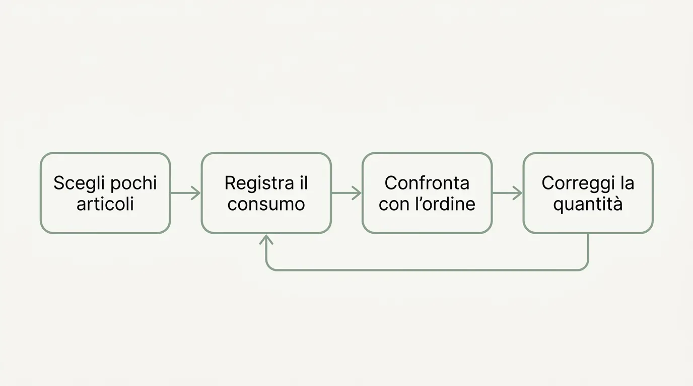 Diagramma di flusso a quattro passi del ciclo di correzione della quantità d'ordine, con la freccia di ritorno che indica la ripetizione a ogni ciclo