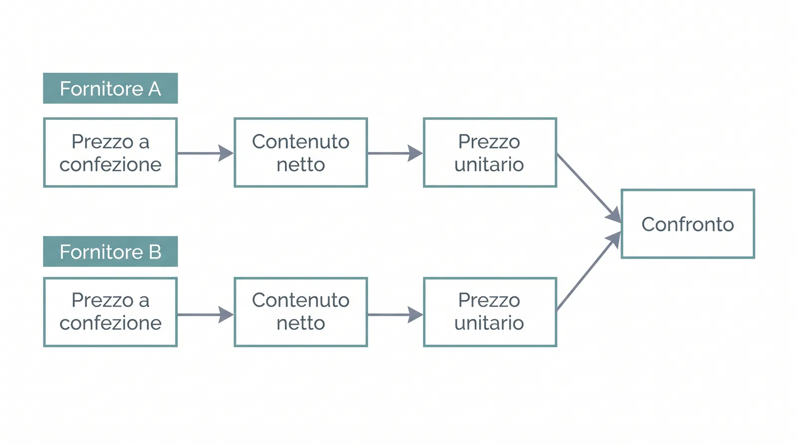 Flusso in tre passaggi per normalizzare due offerte di fornitori diversi dal prezzo a confezione al prezzo per unità comparabile
