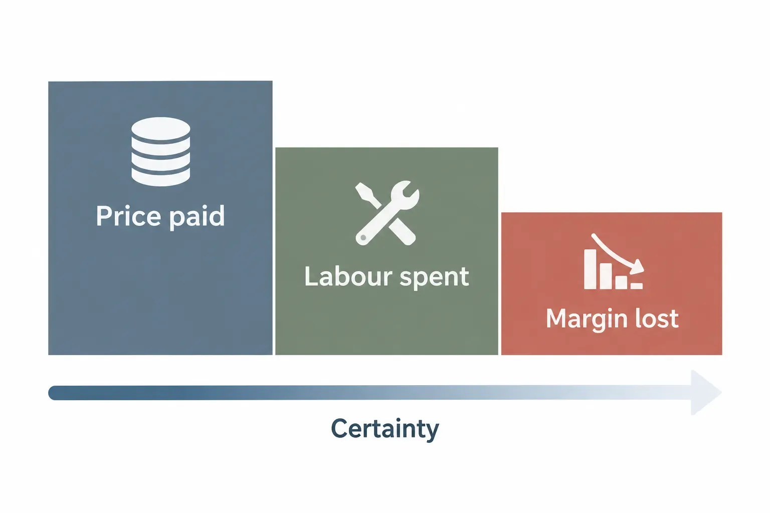 Three steps labelled price paid, labour spent and margin lost, beneath a certainty arrow that fades from the first to the third.