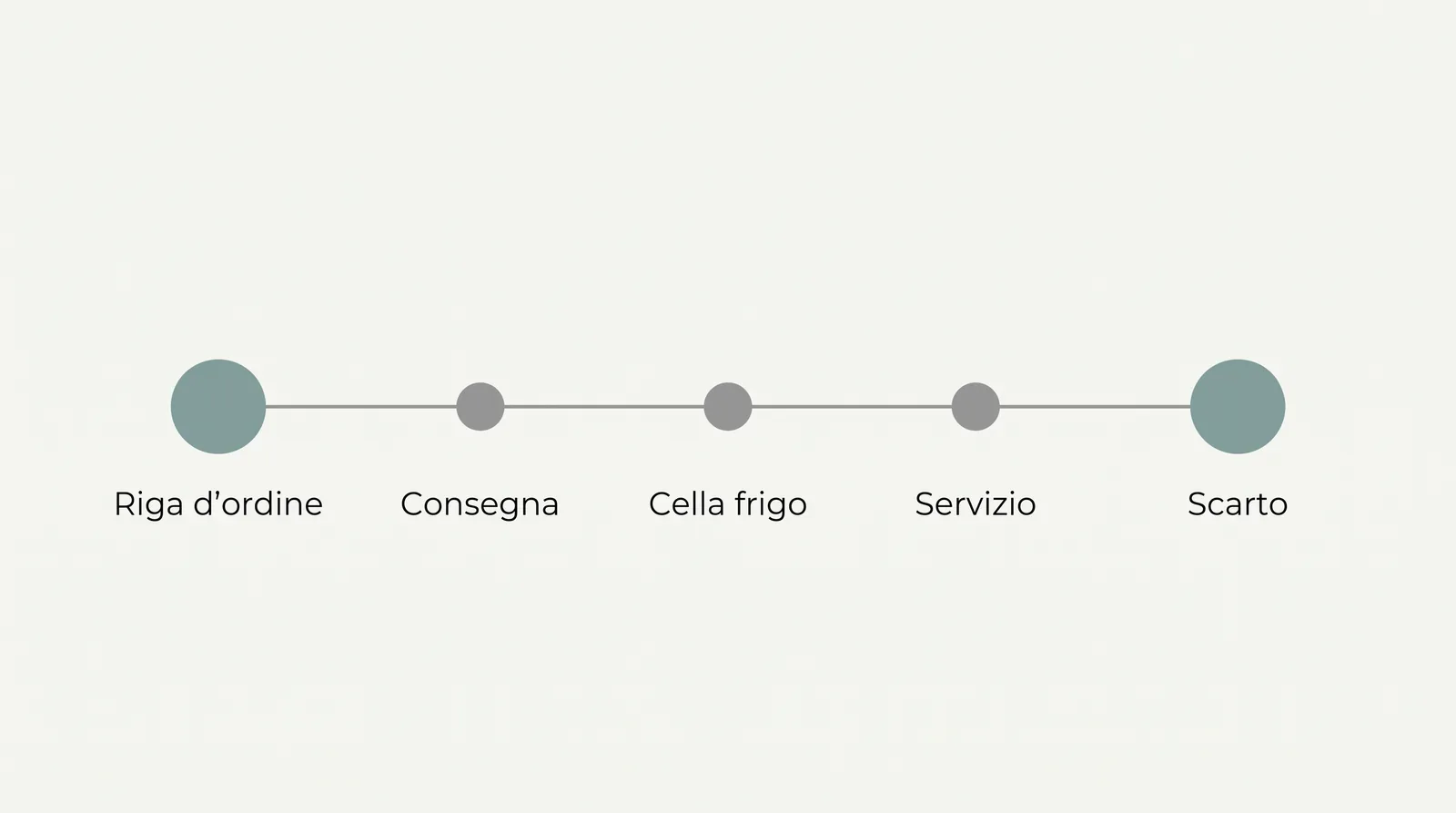 Linea temporale che segue una derrata dalla riga d'ordine allo scarto, con evidenziato il punto in cui la quantità viene decisa e quello in cui lo spreco si vede