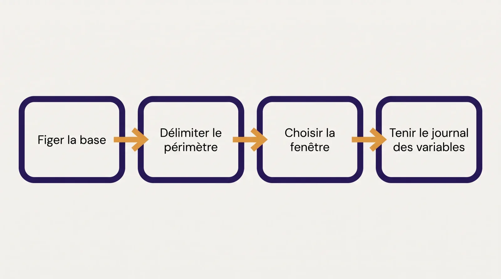 Séquence en quatre étapes pour mettre en place sa propre mesure : base, périmètre, fenêtre de comparaison, journal des variables