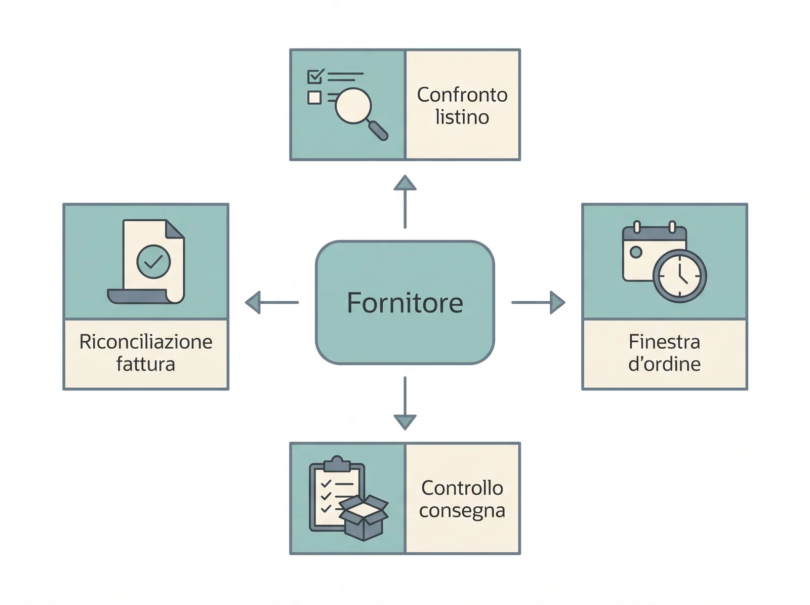 Schema dei quattro lavori ricorrenti che ogni fornitore aggiunge: confronto listino, finestra d'ordine, controllo consegna, riconciliazione fattura