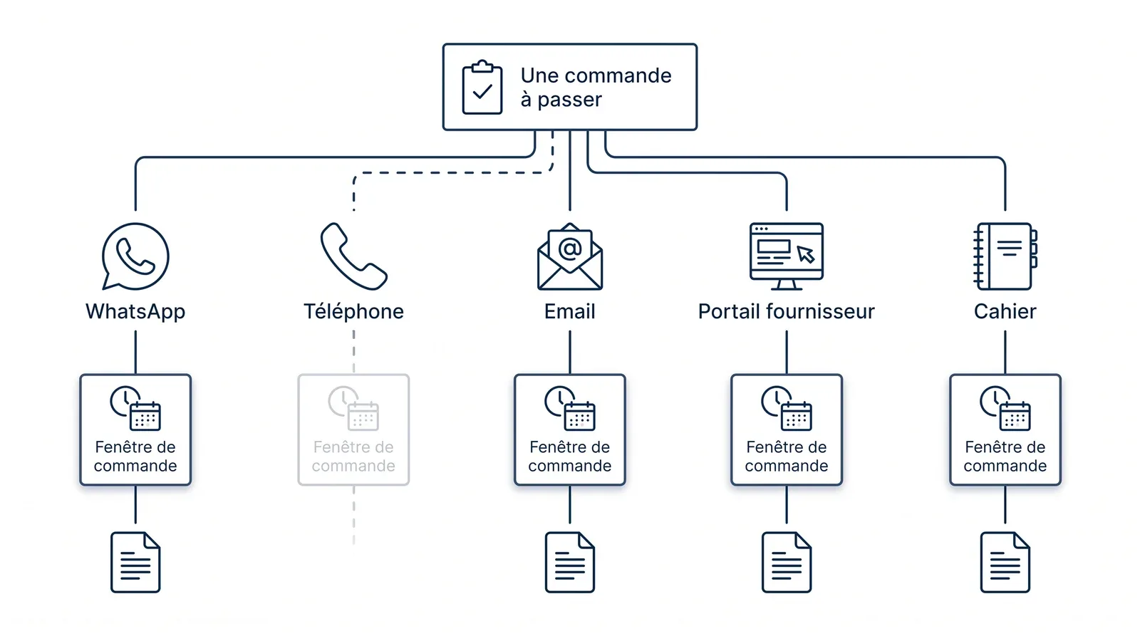 Schéma d'une commande à passer qui se divise en cinq canaux — WhatsApp, téléphone, email, portail fournisseur, cahier — chacun avec sa propre fenêtre de commande, la branche téléphone en pointillés faute de trace écrite