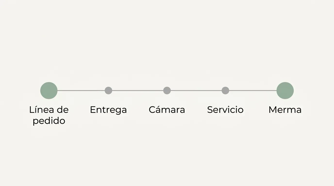 Recorrido temporal de una referencia fresca, desde que se compra hasta que acaba en el cubo, con los hitos intermedios de recepción, conservación y pase