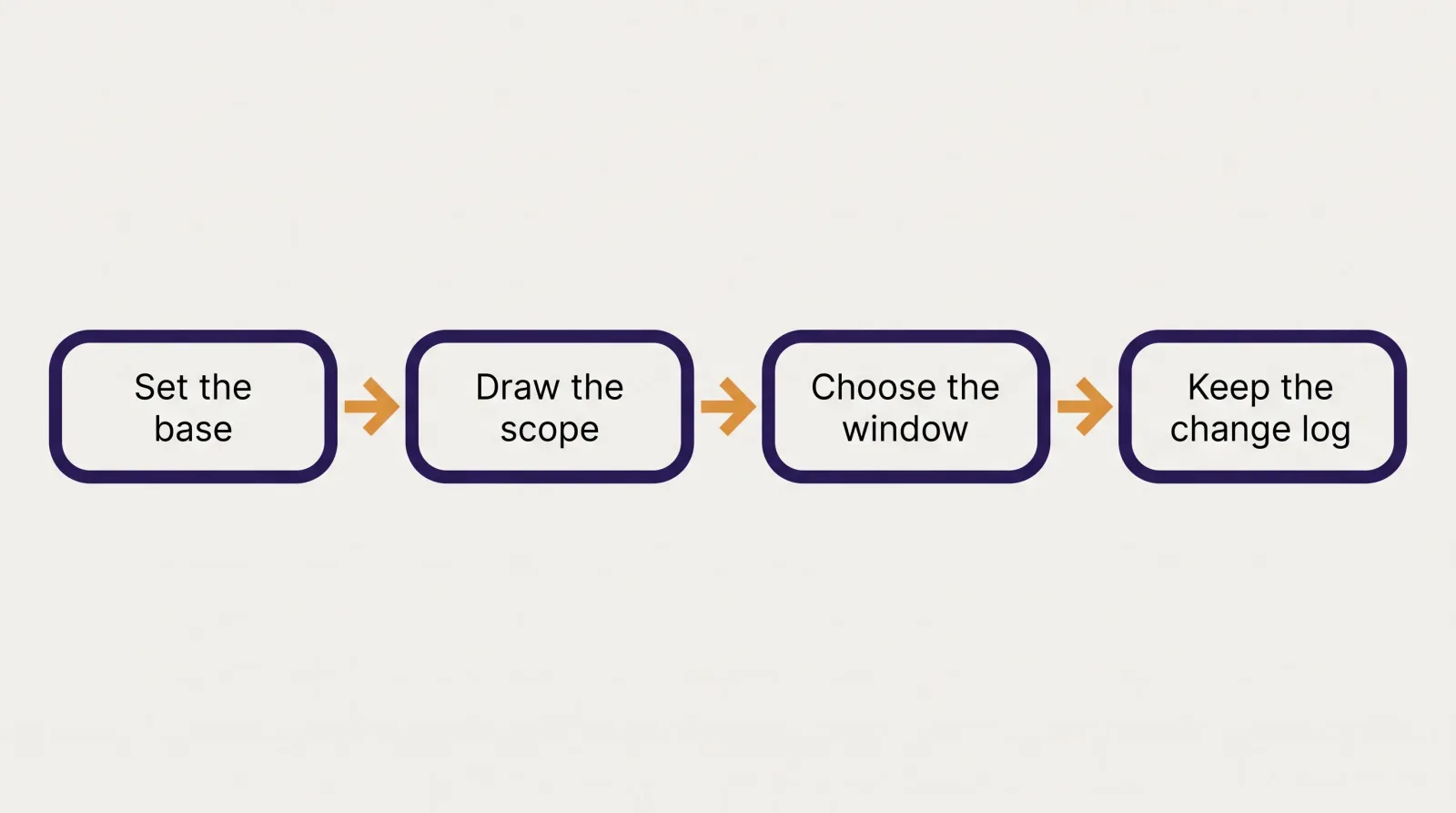 Four-step sequence for setting up your own savings measurement: base, scope, window, log of changes
