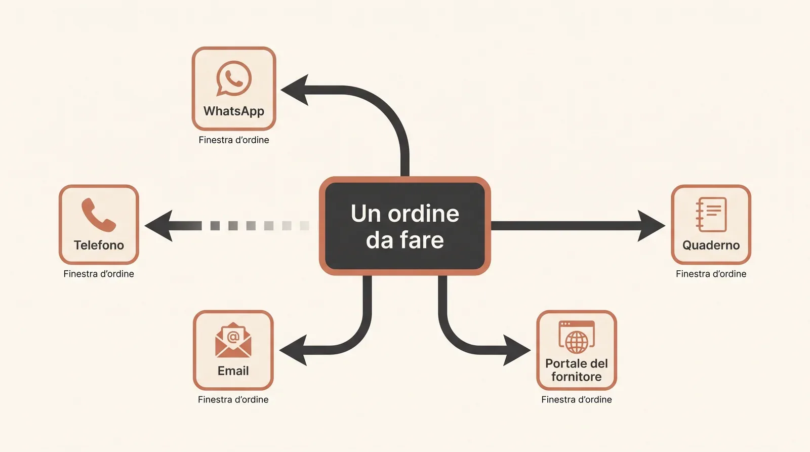 Diagramma con cinque canali di ordine — WhatsApp, telefono, email, portale fornitore, quaderno — che convergono ciascuno in una propria finestra d'ordine