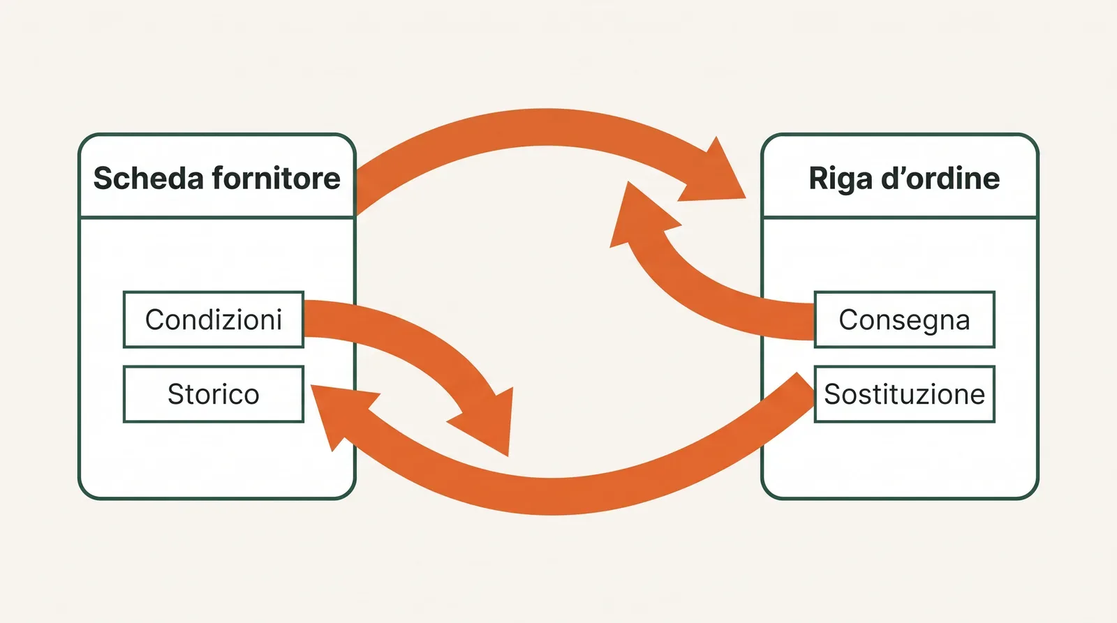Schema a due colonne che mostra le informazioni del fornitore e quelle dell'ordine tenute separate, collegate da quattro passaggi manuali di riallineamento
