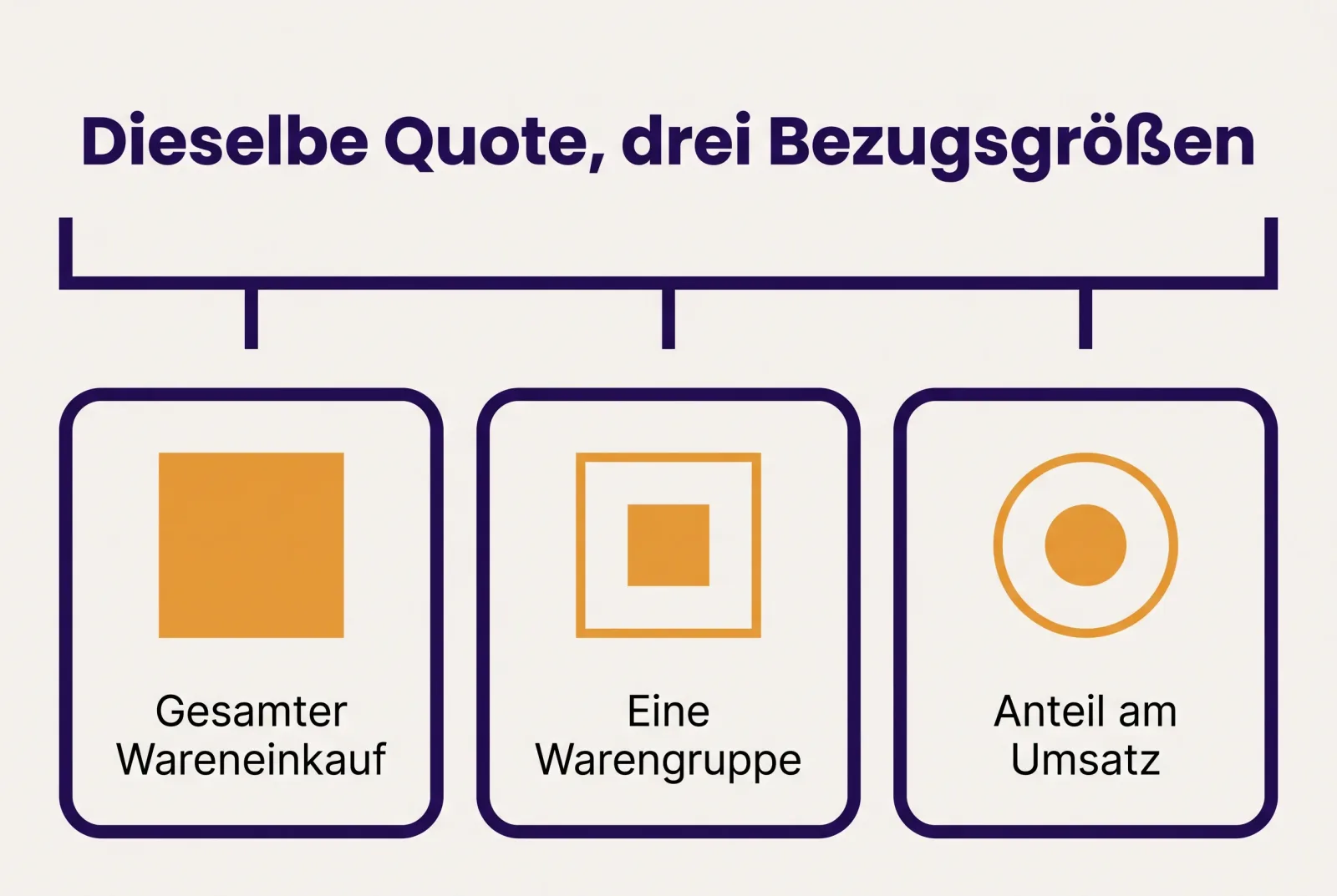 Schema, das die drei möglichen Rechenbasen hinter derselben Prozentangabe nebeneinanderstellt: gesamter Wareneinkauf, einzelne Warengruppe, Anteil am Umsatz