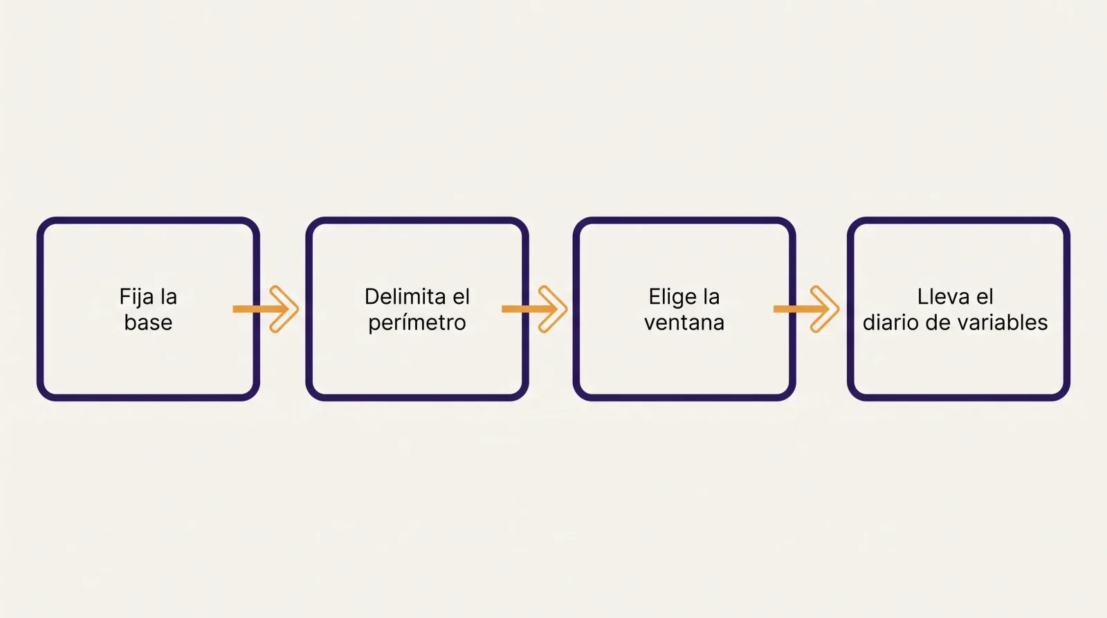 Secuencia de cuatro pasos para montar la medición de tu propio ahorro: fijar la base, delimitar el perímetro, elegir la ventana y llevar el diario de variables