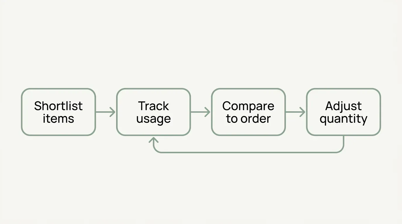 Four-box loop diagram of an ordering correction cycle — shortlist items, track usage, compare to order, adjust quantity, with a return arrow closing the loop.