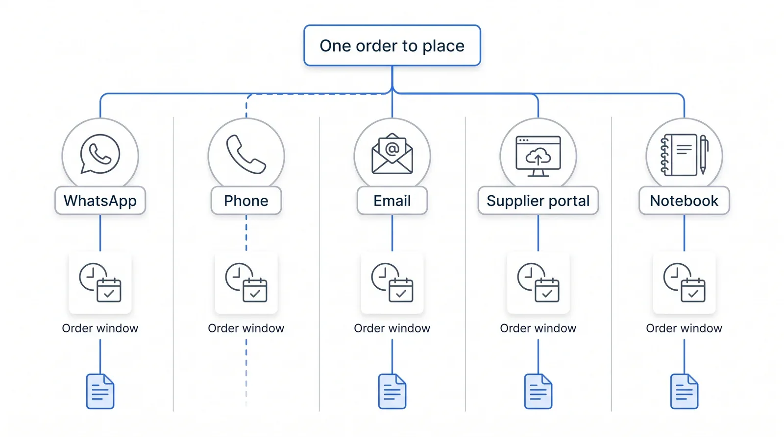 Diagram of one order splitting into five channels — WhatsApp, phone, email, supplier portal and notebook — each with its own order window, with the phone branch dashed because it leaves no record