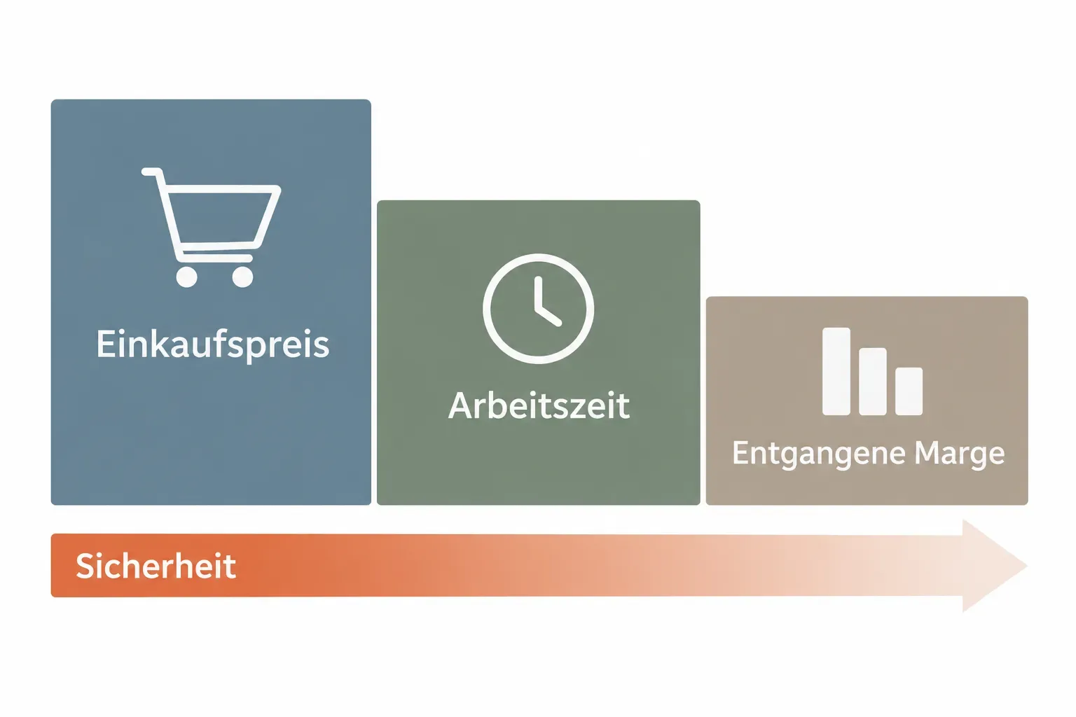 Drei Stufen mit den Beschriftungen Einkaufspreis, Arbeitszeit und entgangene Marge unter einem Pfeil der Sicherheit, der von der ersten zur dritten Stufe verblasst.