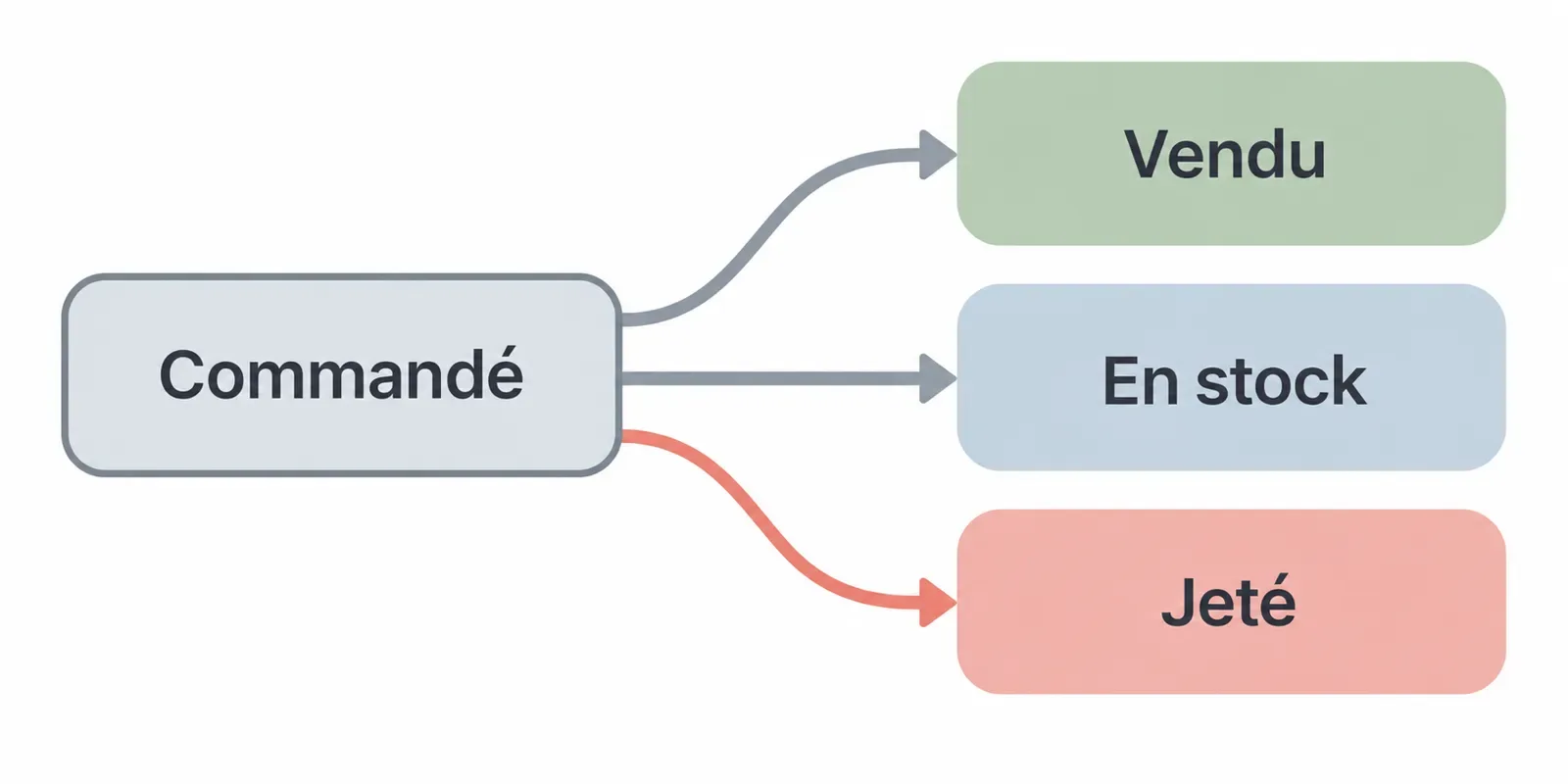 Schéma où la marchandise commandée se divise en trois branches, vendue, restée en stock et jetée, la branche de la marchandise jetée étant mise en évidence.
