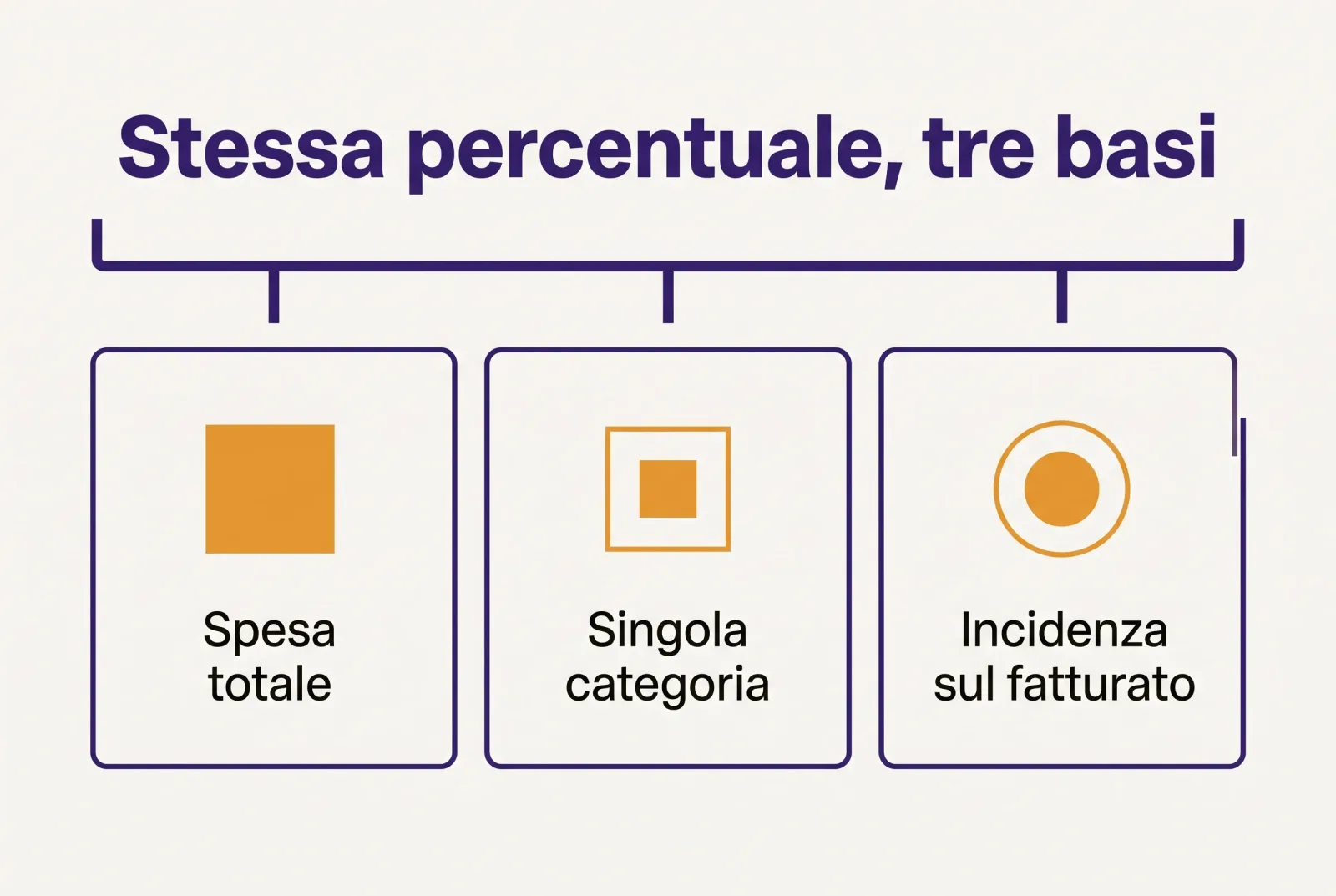 Schema che affianca le tre basi di calcolo possibili — spesa totale, singola categoria, incidenza sul fatturato — dietro la stessa percentuale dichiarata