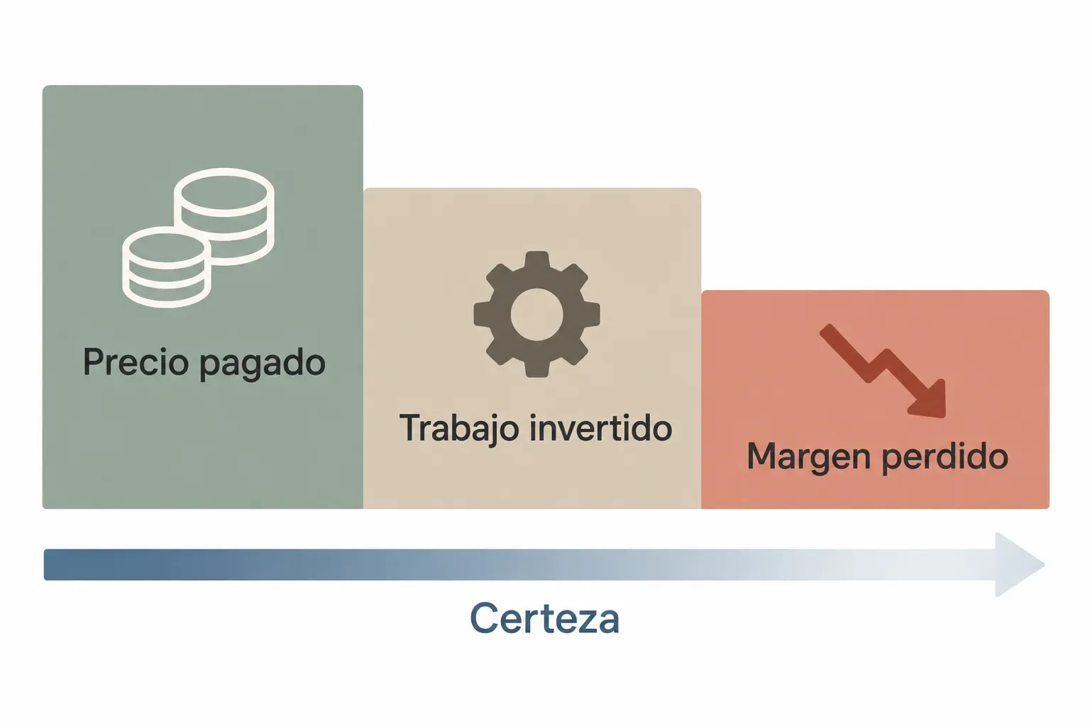 Tres escalones con las etiquetas precio pagado, trabajo invertido y margen perdido, bajo una flecha de la certeza que se difumina del primero al tercero.
