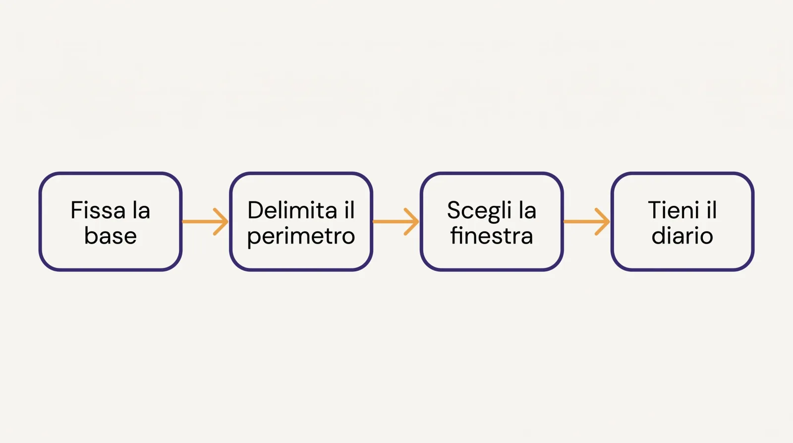 Sequenza in quattro passi per impostare la misurazione del proprio risparmio: base, perimetro, finestra, diario delle variabili
