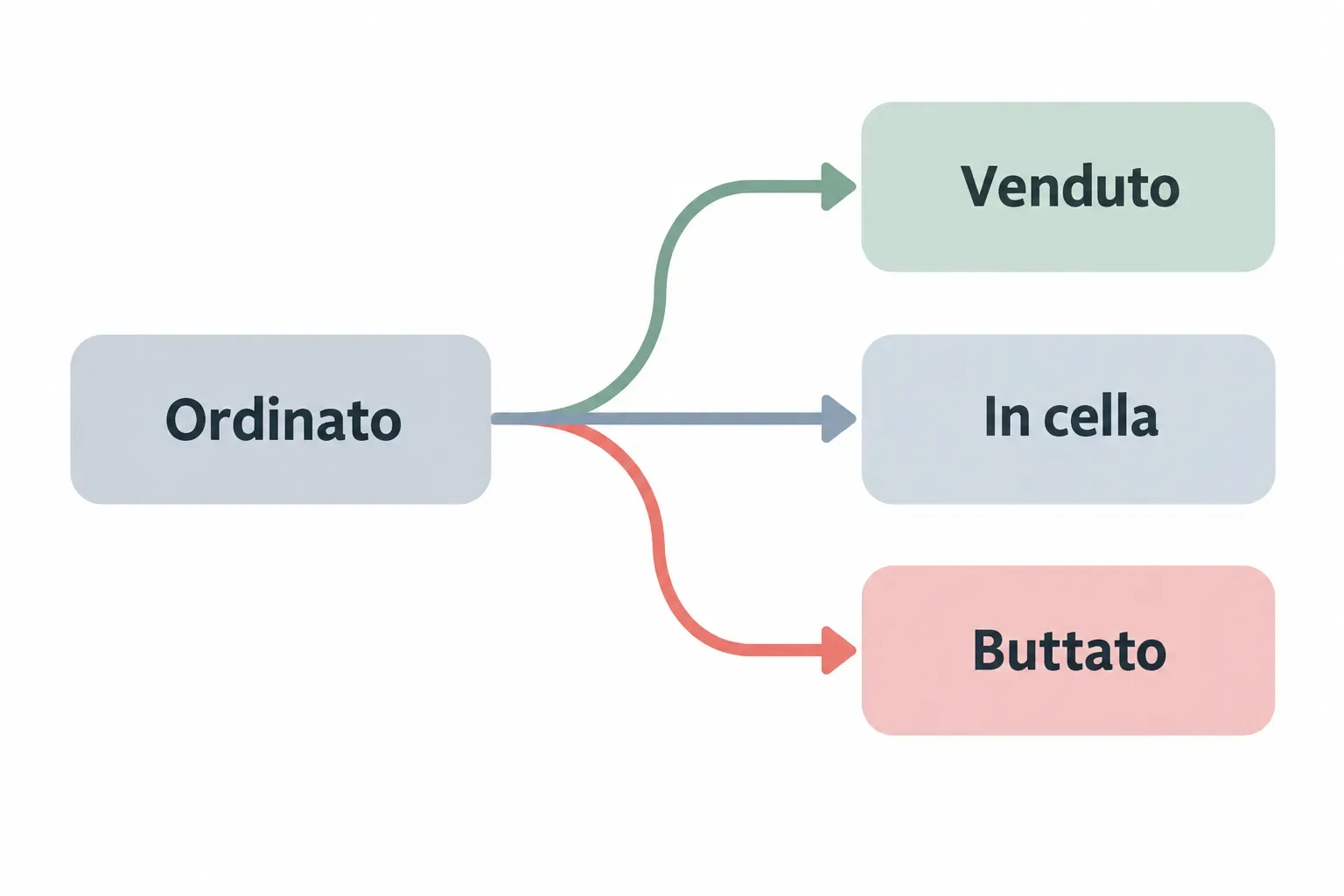 Schema in cui la merce ordinata si divide in tre rami, venduta, rimasta in cella e buttata, con il ramo della merce buttata evidenziato.
