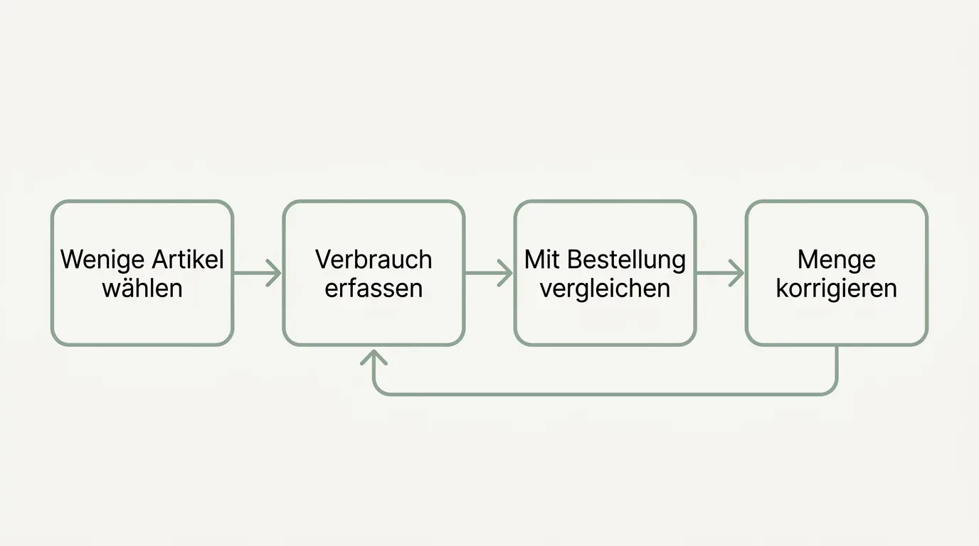Kreislaufdiagramm mit vier Schritten – wenige Artikel wählen, Verbrauch erfassen, mit der Bestellung vergleichen, Menge korrigieren – und einem Rückpfeil zum Anfang