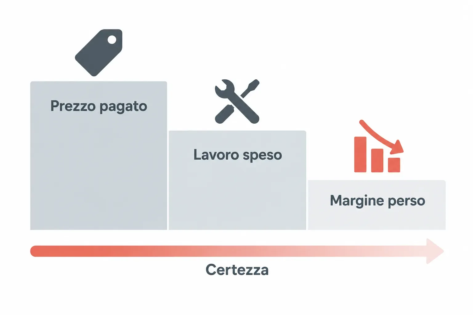 Tre gradini etichettati prezzo pagato, lavoro speso e margine perso, sotto una freccia della certezza che sbiadisce dal primo al terzo.