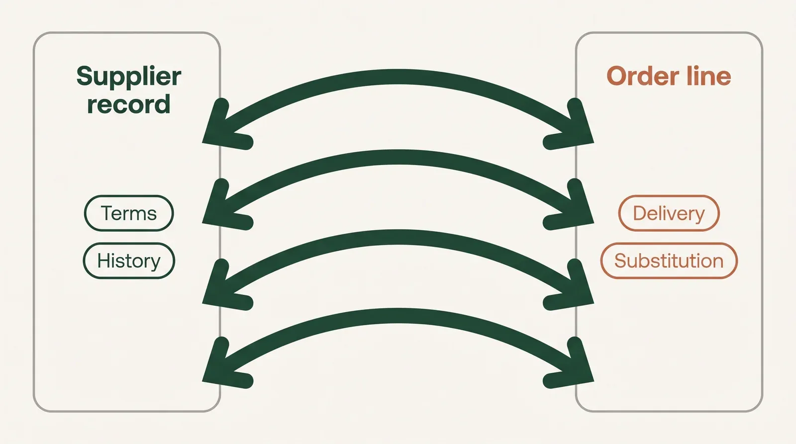 Two-column diagram showing supplier information and order information kept separate, connected by four manual realignment steps