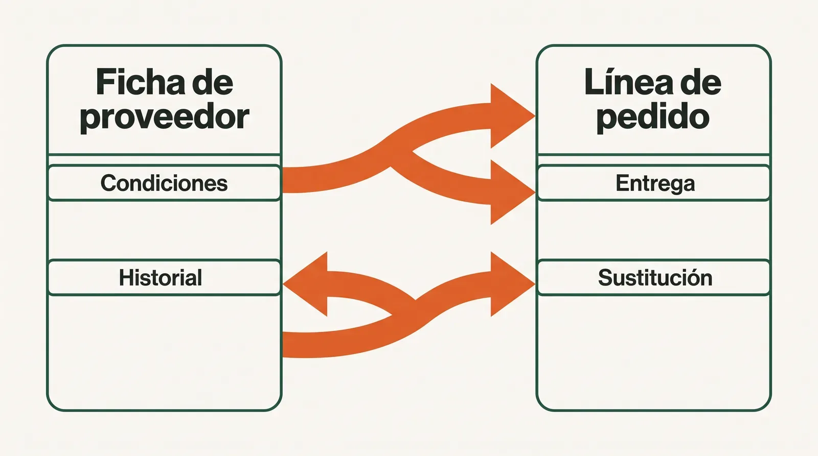 Esquema de dos columnas que muestra la información del proveedor y la del pedido mantenidas por separado, conectadas por cuatro pasos de realineamiento manual