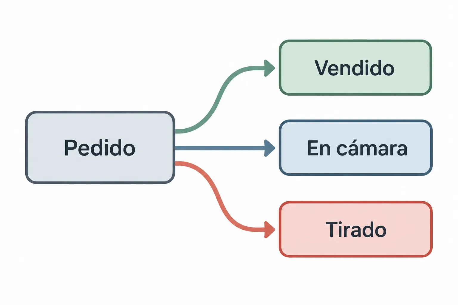 Esquema en el que el género pedido se divide en tres ramas, vendido, guardado en la cámara y tirado, con la rama del género tirado resaltada.