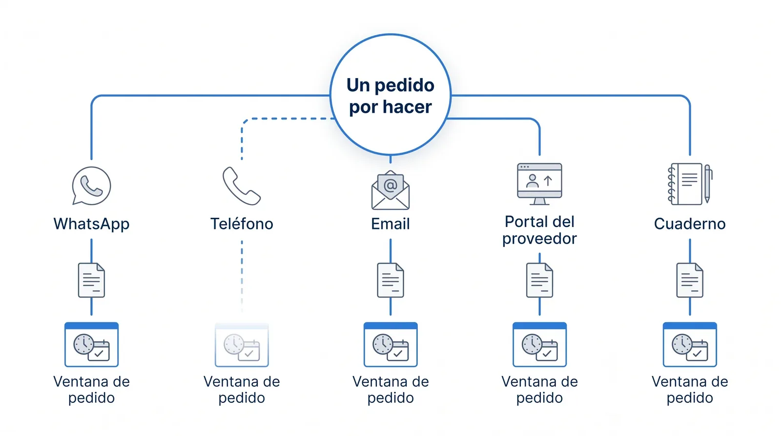 Diagrama de un pedido por hacer que se reparte en cinco canales —WhatsApp, teléfono, email, portal del proveedor y cuaderno—, cada uno con su propia ventana de pedido y el teléfono sin ningún rastro escrito