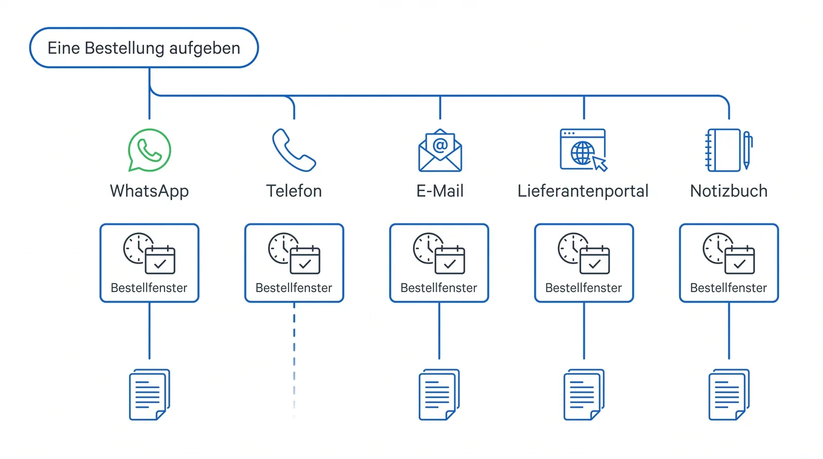 Diagramm: Eine Bestellung verzweigt sich in fünf Kanäle – WhatsApp, Telefon, E-Mail, Lieferantenportal und Notizbuch –, jeder mit eigenem Bestellfenster; nur der Weg über das Telefon hinterlässt keine schriftliche Spur.