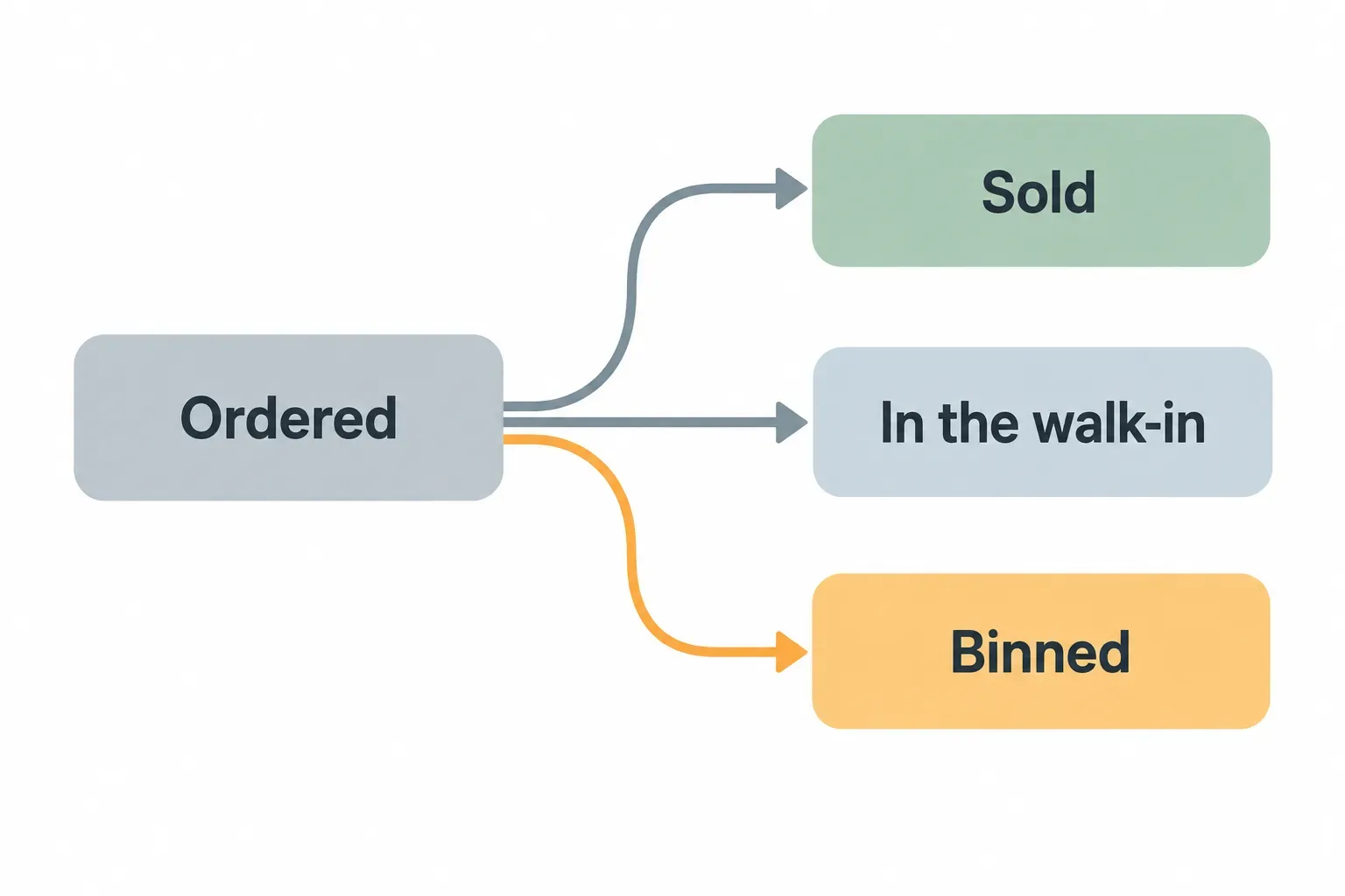 Diagram in which ordered stock splits into three branches, sold, still in the walk-in and binned, with the binned branch highlighted.